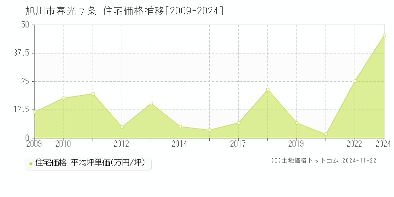 春光７条(旭川市)の住宅価格推移グラフ(坪単価)[2009-2024年]