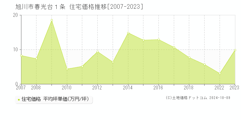 春光台１条(旭川市)の住宅価格推移グラフ(坪単価)[2007-2023年]