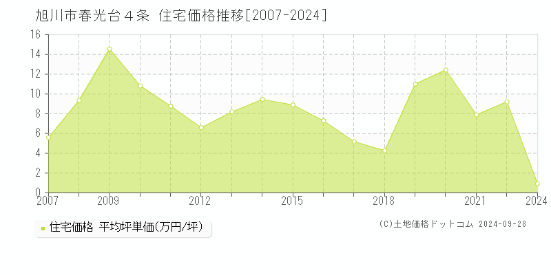 春光台４条(旭川市)の住宅価格推移グラフ(坪単価)[2007-2024年]