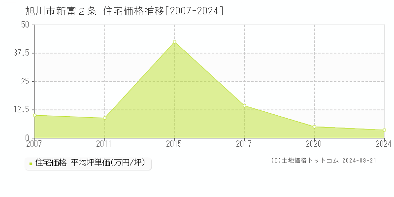 新富２条(旭川市)の住宅価格推移グラフ(坪単価)[2007-2024年]