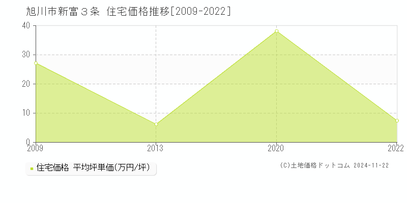 新富３条(旭川市)の住宅価格推移グラフ(坪単価)[2009-2022年]