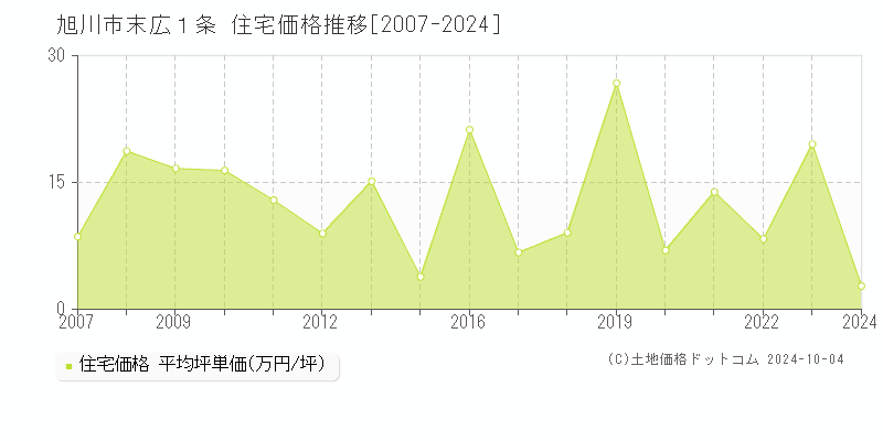 末広１条(旭川市)の住宅価格推移グラフ(坪単価)[2007-2024年]