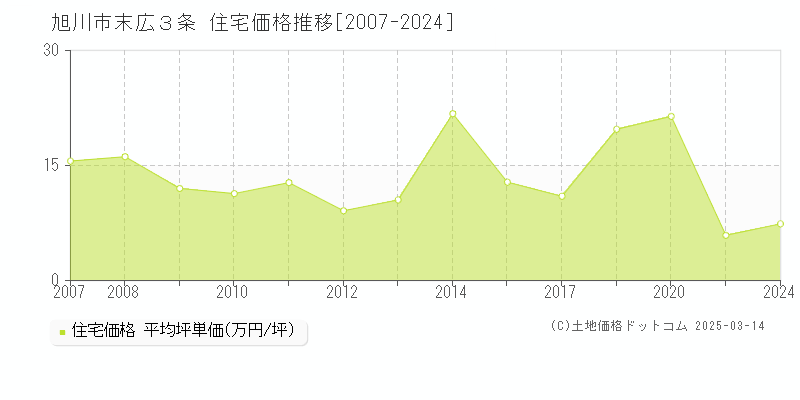 末広３条(旭川市)の住宅価格推移グラフ(坪単価)[2007-2024年]