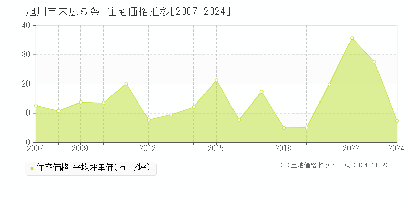 末広５条(旭川市)の住宅価格推移グラフ(坪単価)