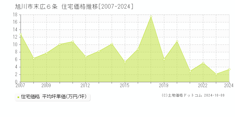 末広６条(旭川市)の住宅価格推移グラフ(坪単価)