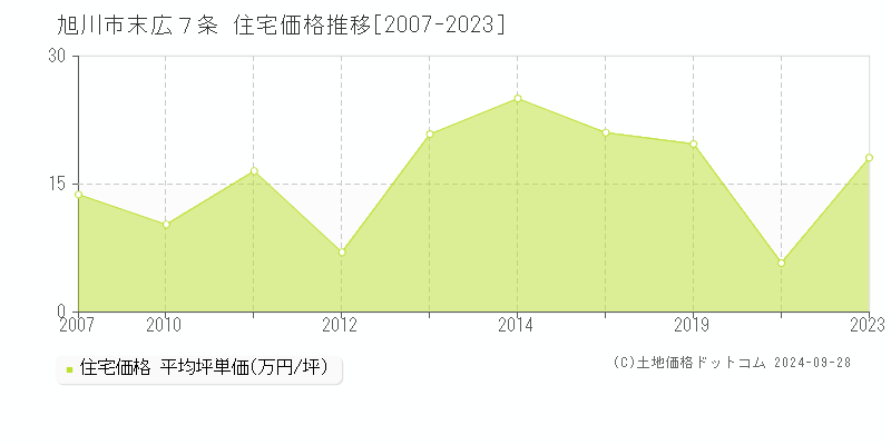 末広７条(旭川市)の住宅価格推移グラフ(坪単価)[2007-2023年]