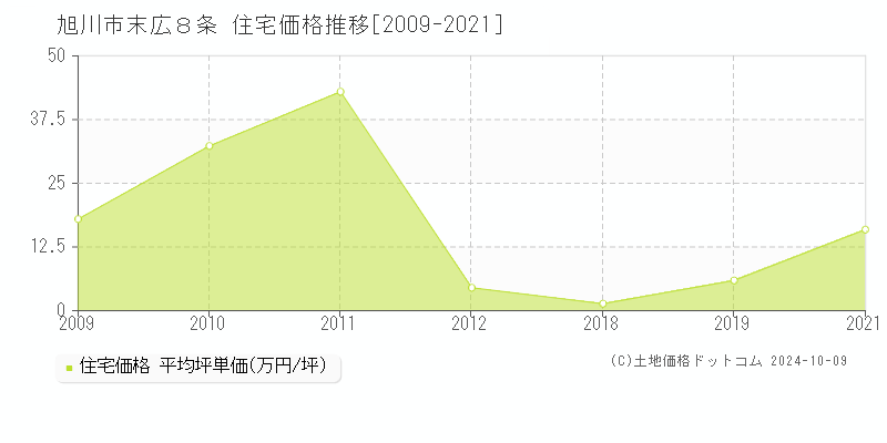 末広８条(旭川市)の住宅価格推移グラフ(坪単価)[2009-2021年]