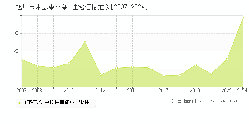 末広東２条(旭川市)の住宅価格推移グラフ(坪単価)[2007-2024年]