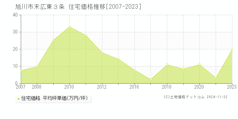 末広東３条(旭川市)の住宅価格推移グラフ(坪単価)[2007-2023年]