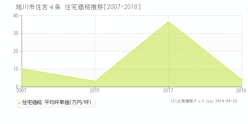 住吉４条(旭川市)の住宅価格推移グラフ(坪単価)[2007-2018年]