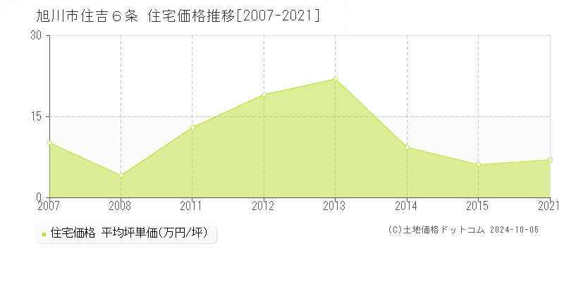 住吉６条(旭川市)の住宅価格推移グラフ(坪単価)[2007-2021年]