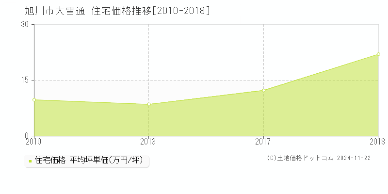 大雪通(旭川市)の住宅価格推移グラフ(坪単価)[2010-2018年]