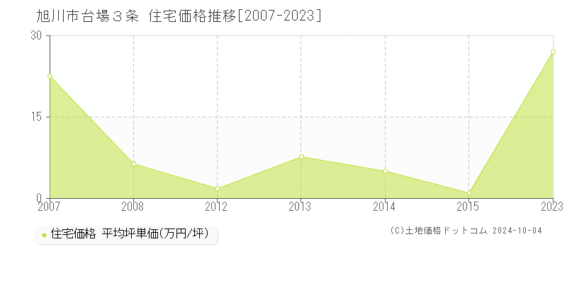 台場３条(旭川市)の住宅価格推移グラフ(坪単価)[2007-2023年]