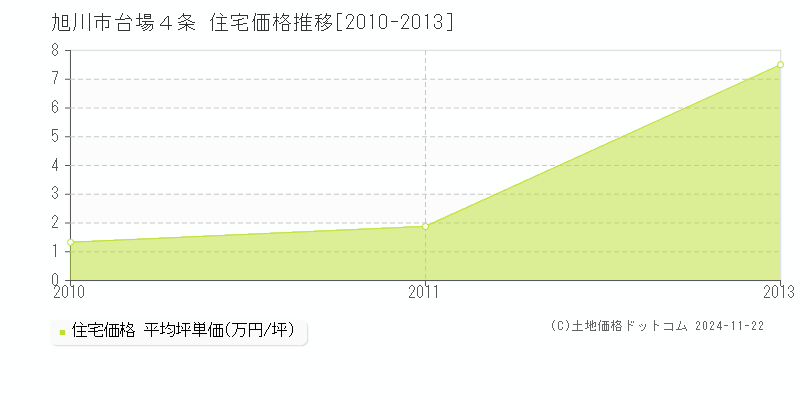 台場４条(旭川市)の住宅価格推移グラフ(坪単価)[2010-2013年]