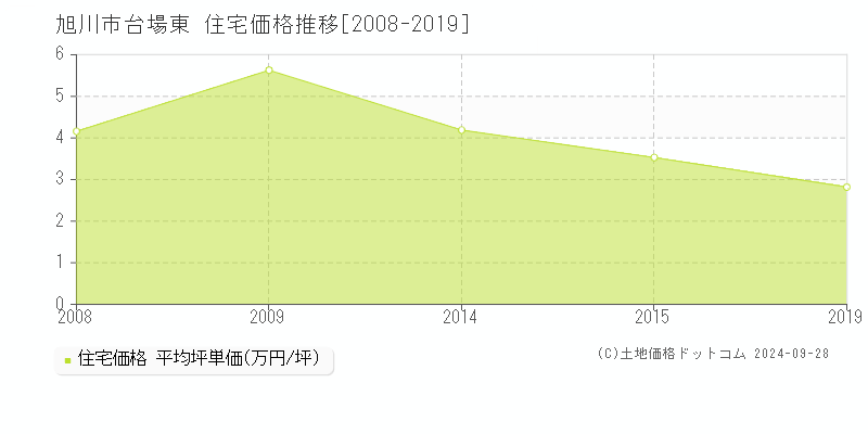 台場東(旭川市)の住宅価格推移グラフ(坪単価)[2008-2019年]