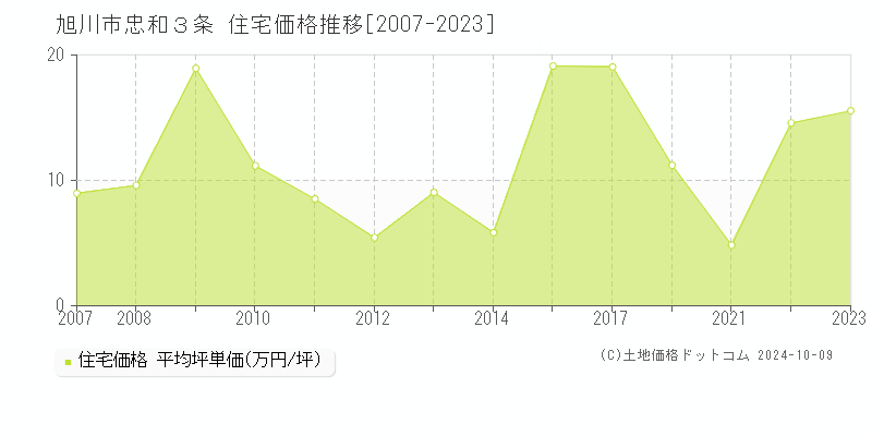 忠和３条(旭川市)の住宅価格推移グラフ(坪単価)