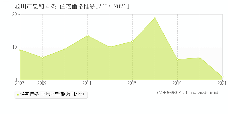 忠和４条(旭川市)の住宅価格推移グラフ(坪単価)[2007-2021年]