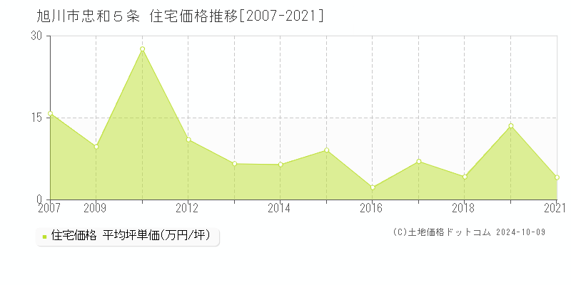 忠和５条(旭川市)の住宅価格推移グラフ(坪単価)[2007-2021年]