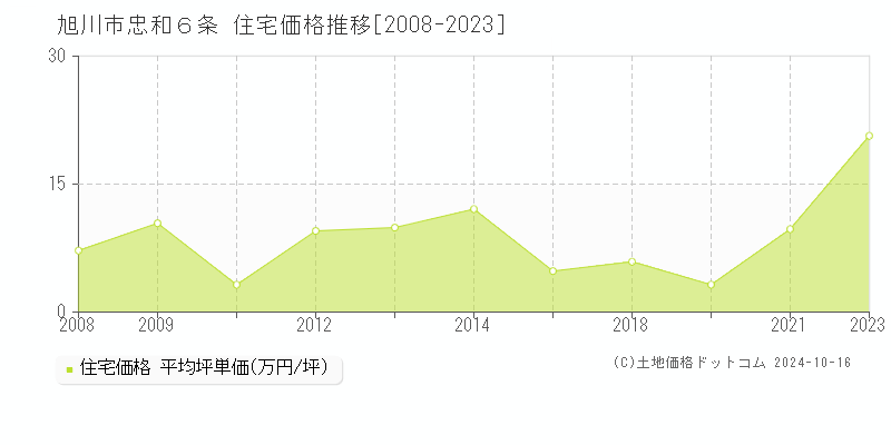 忠和６条(旭川市)の住宅価格推移グラフ(坪単価)[2008-2023年]