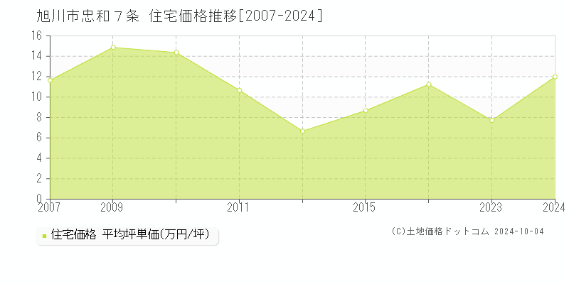 忠和７条(旭川市)の住宅価格推移グラフ(坪単価)[2007-2024年]