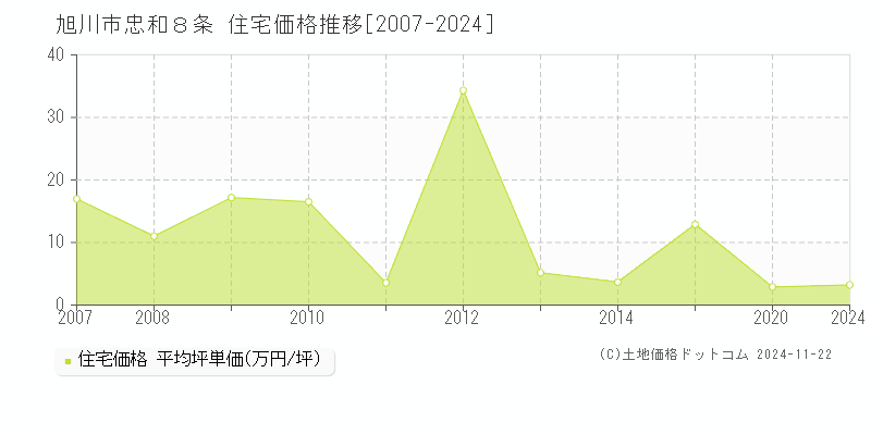 忠和８条(旭川市)の住宅価格推移グラフ(坪単価)[2007-2024年]