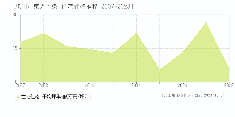 東光１条(旭川市)の住宅価格推移グラフ(坪単価)[2007-2023年]