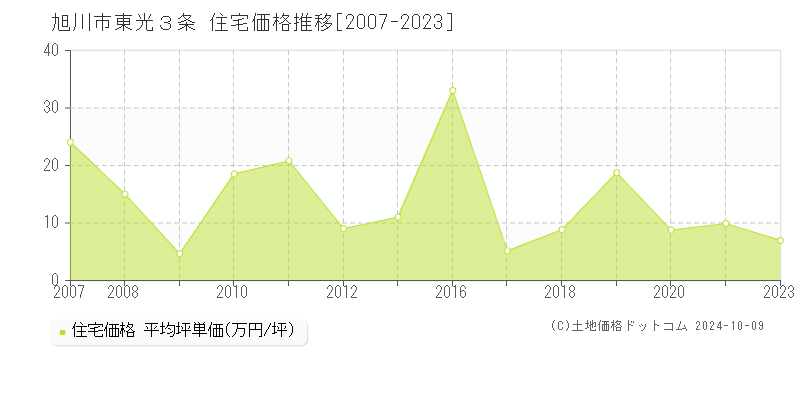 東光３条(旭川市)の住宅価格推移グラフ(坪単価)[2007-2023年]