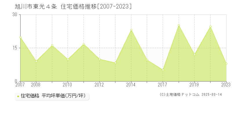 東光４条(旭川市)の住宅価格推移グラフ(坪単価)[2007-2023年]