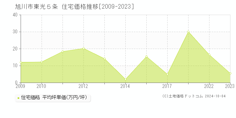 東光５条(旭川市)の住宅価格推移グラフ(坪単価)[2009-2023年]