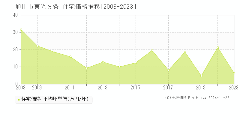 東光６条(旭川市)の住宅価格推移グラフ(坪単価)[2008-2023年]