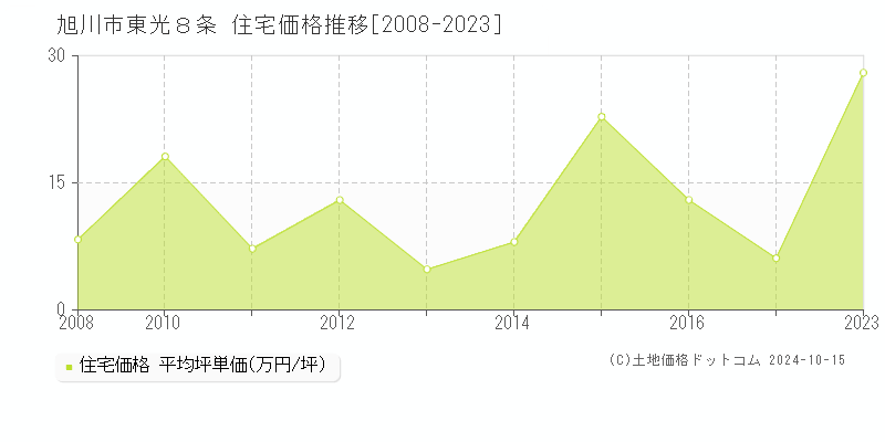 東光８条(旭川市)の住宅価格推移グラフ(坪単価)[2008-2023年]