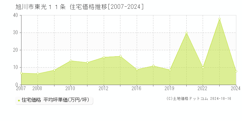 東光１１条(旭川市)の住宅価格推移グラフ(坪単価)[2007-2024年]