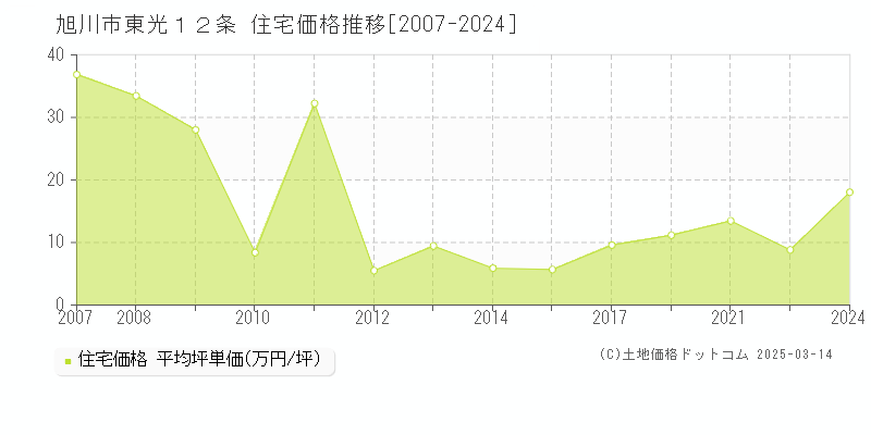 東光１２条(旭川市)の住宅価格推移グラフ(坪単価)