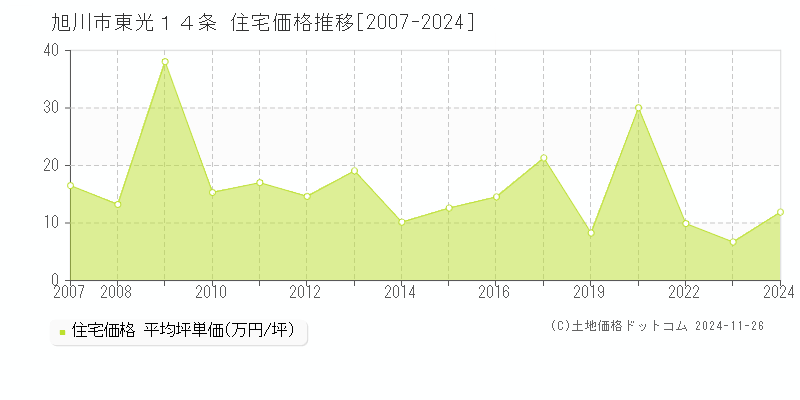 東光１４条(旭川市)の住宅価格推移グラフ(坪単価)[2007-2024年]