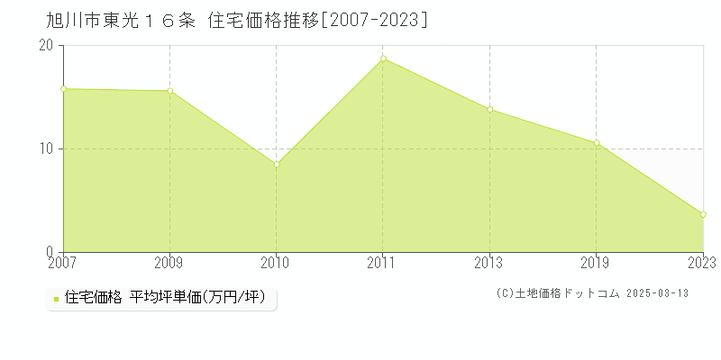 東光１６条(旭川市)の住宅価格推移グラフ(坪単価)[2007-2023年]