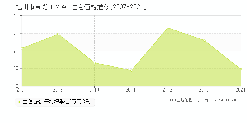 東光１９条(旭川市)の住宅価格推移グラフ(坪単価)[2007-2021年]