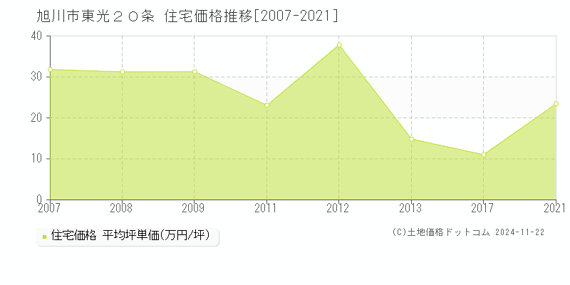 東光２０条(旭川市)の住宅価格推移グラフ(坪単価)[2007-2021年]