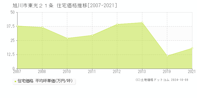 東光２１条(旭川市)の住宅価格推移グラフ(坪単価)[2007-2021年]