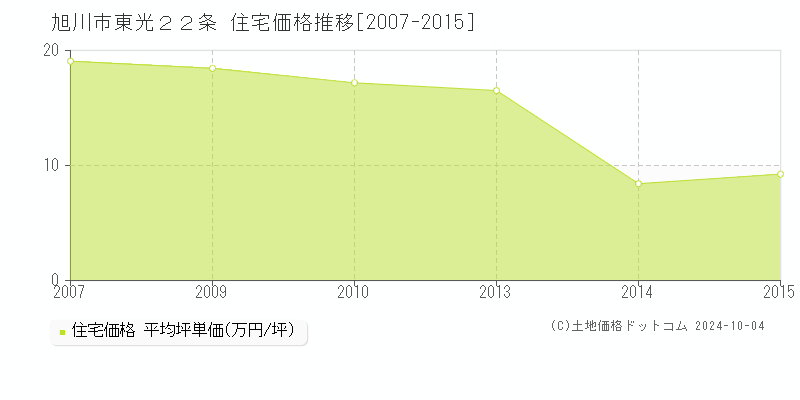 東光２２条(旭川市)の住宅価格推移グラフ(坪単価)[2007-2015年]