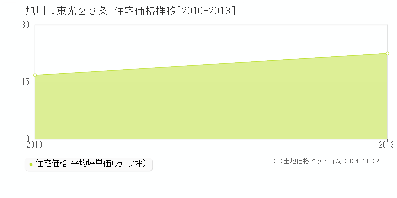 東光２３条(旭川市)の住宅価格推移グラフ(坪単価)[2010-2013年]