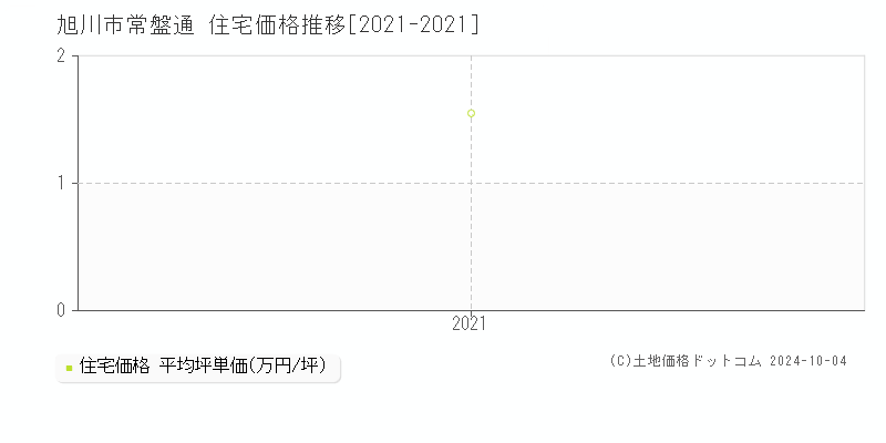 常盤通(旭川市)の住宅価格推移グラフ(坪単価)[2021-2021年]