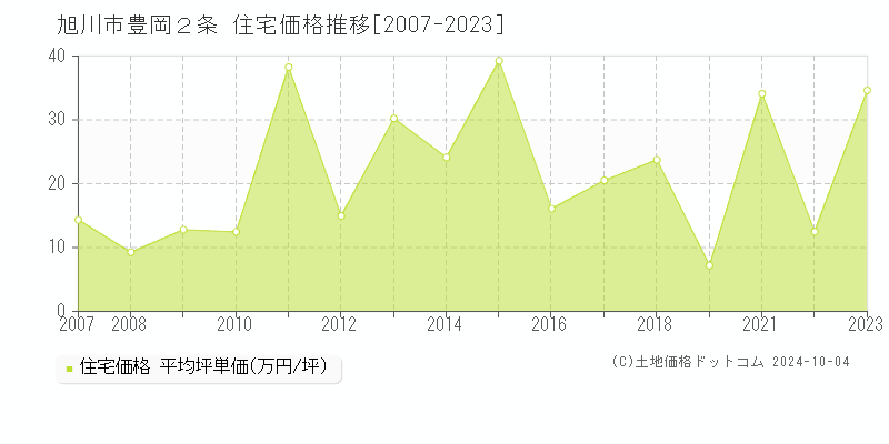 豊岡２条(旭川市)の住宅価格推移グラフ(坪単価)[2007-2023年]