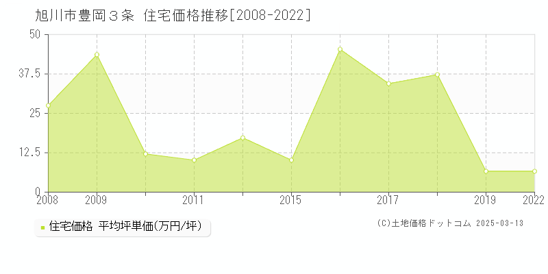 豊岡３条(旭川市)の住宅価格推移グラフ(坪単価)[2008-2022年]