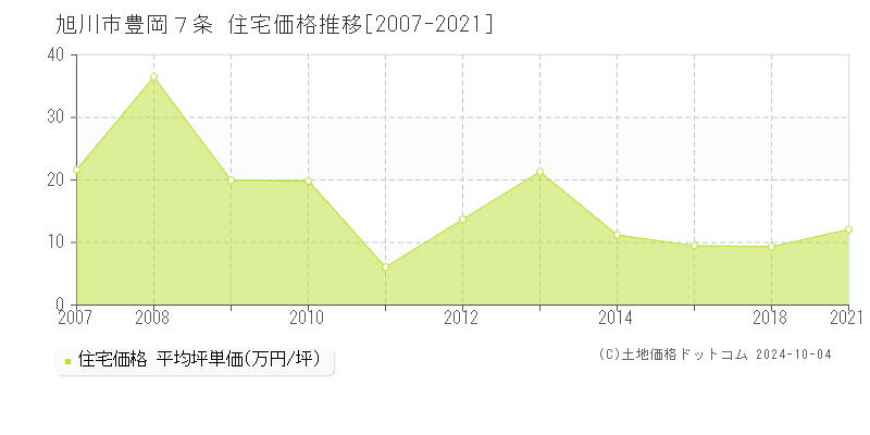 豊岡７条(旭川市)の住宅価格推移グラフ(坪単価)[2007-2021年]