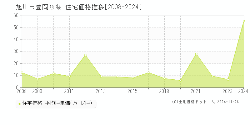 豊岡８条(旭川市)の住宅価格推移グラフ(坪単価)[2008-2024年]