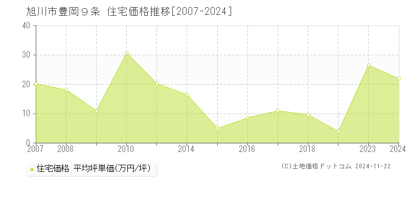 豊岡９条(旭川市)の住宅価格推移グラフ(坪単価)[2007-2024年]