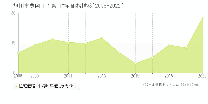 豊岡１１条(旭川市)の住宅価格推移グラフ(坪単価)[2008-2022年]