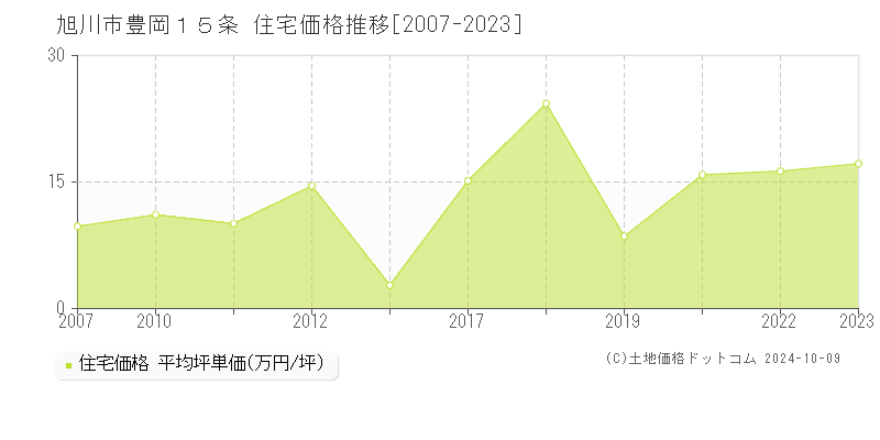 豊岡１５条(旭川市)の住宅価格推移グラフ(坪単価)[2007-2023年]