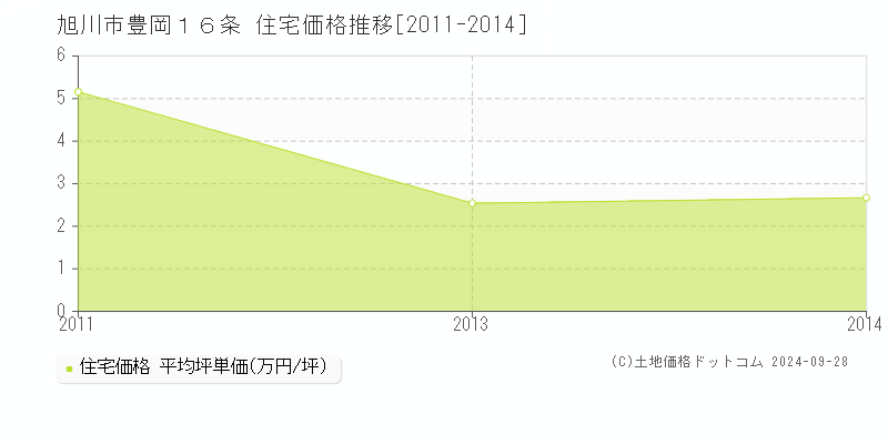 豊岡１６条(旭川市)の住宅価格推移グラフ(坪単価)[2011-2014年]