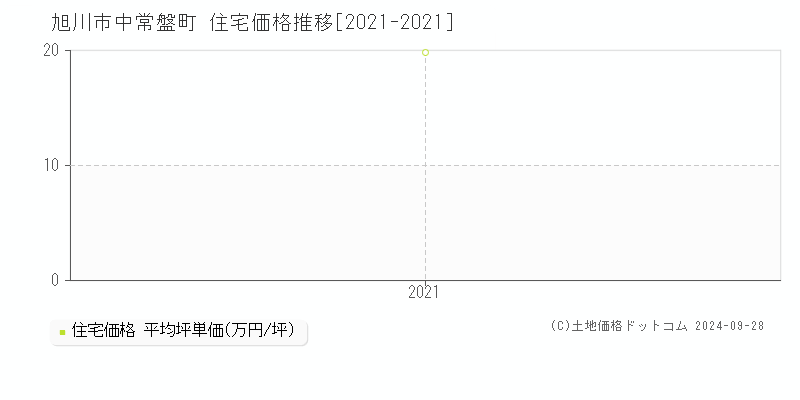 中常盤町(旭川市)の住宅価格推移グラフ(坪単価)[2021-2021年]